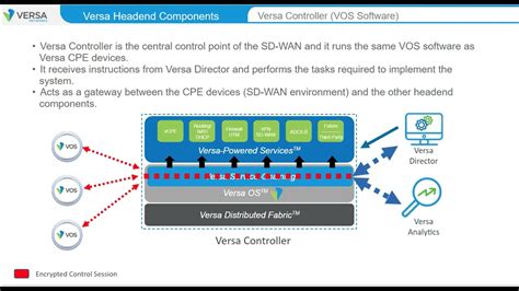 versa sd wan controller